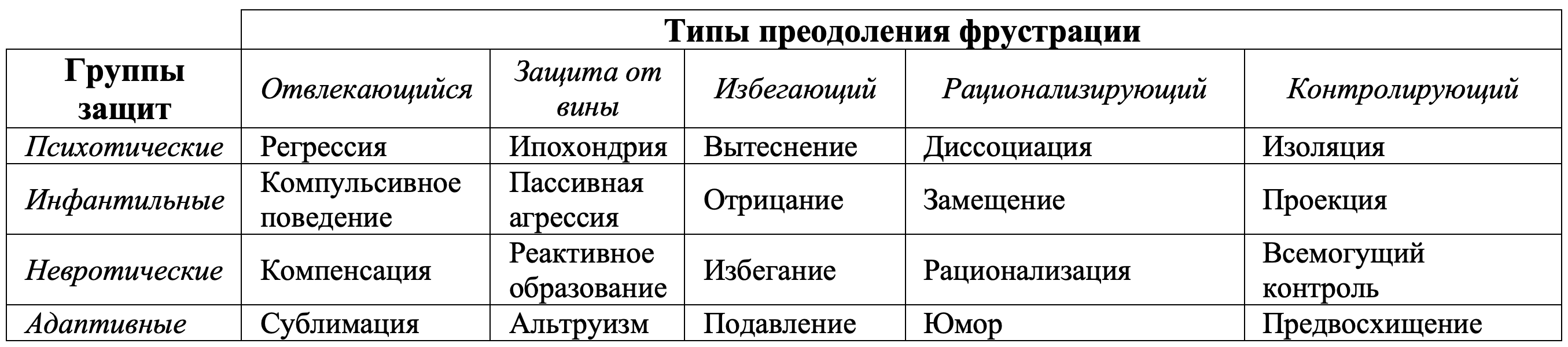 Типы преодоления фрустрации